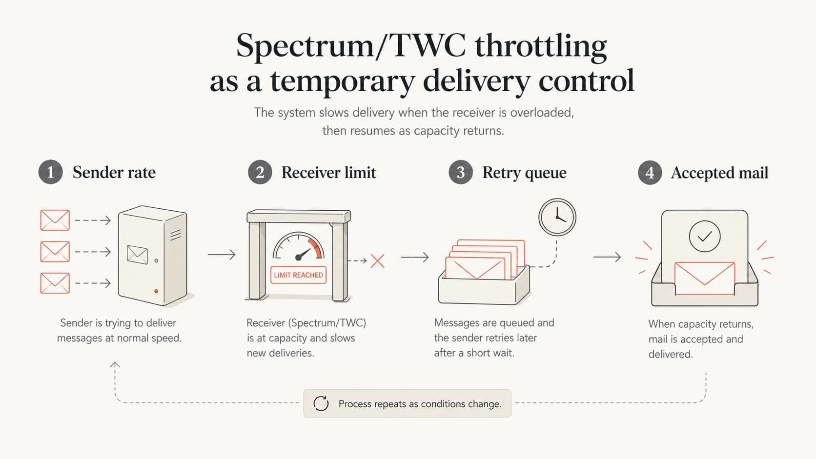 Infographic showing sender rate, receiver limit, retry queue, and accepted mail.