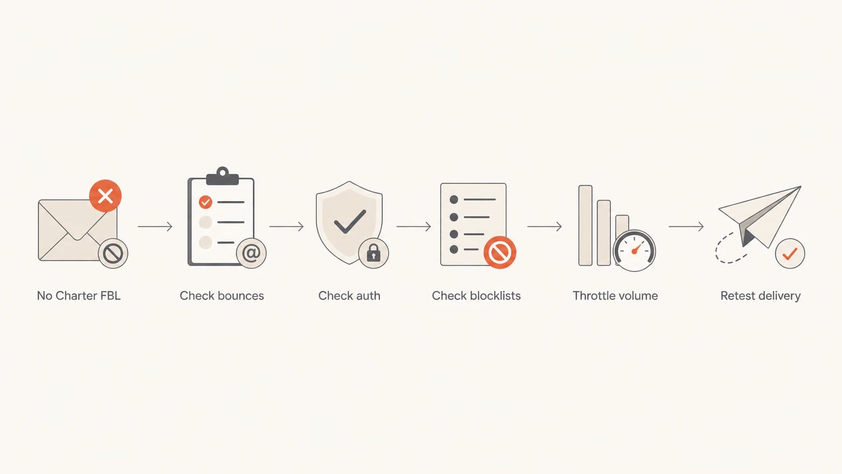 Flowchart showing what to check when Charter.net has no feedback loop.