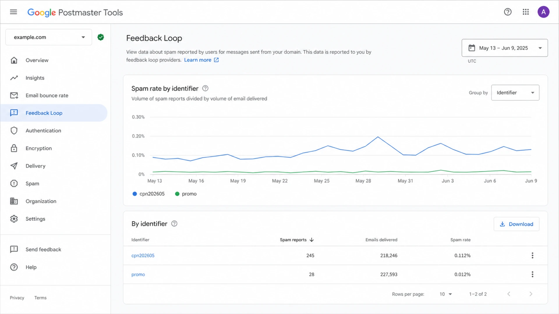 A Google Postmaster Tools feedback loop screen showing spam-rate data by identifier.
