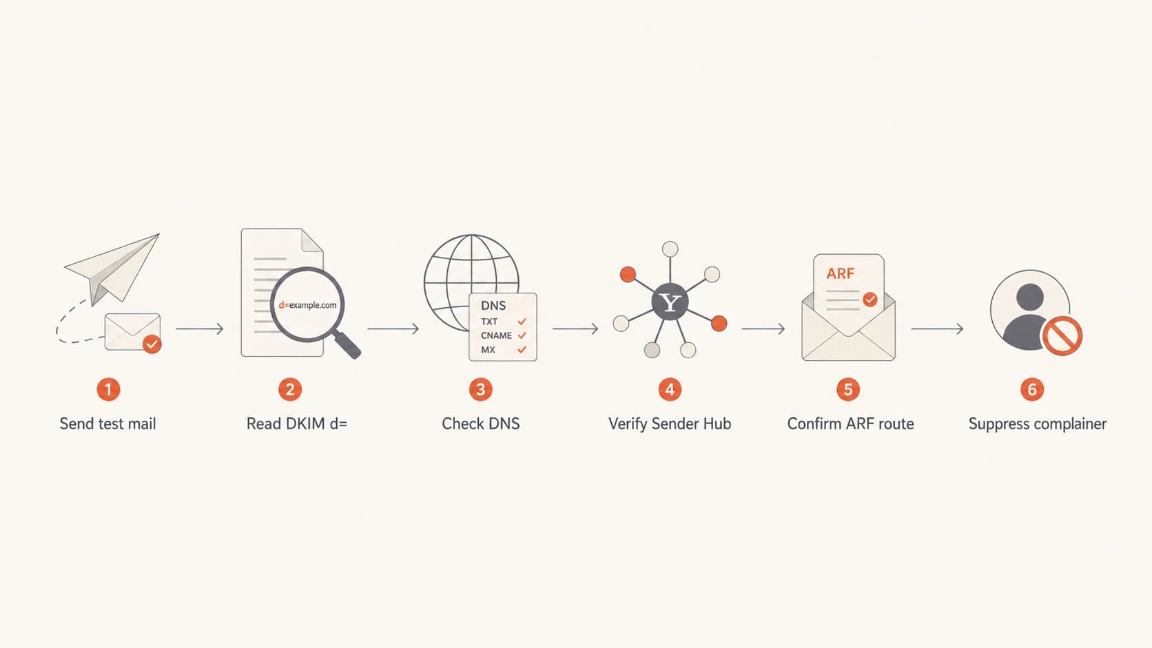 Flowchart for verifying Yahoo CFL from DKIM headers through ARF suppression.