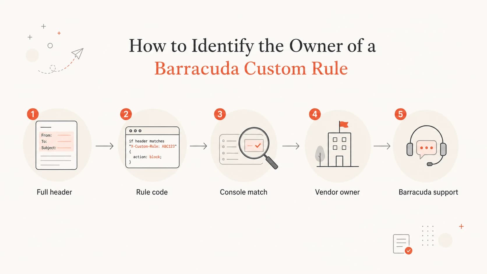 Flowchart for finding whether a Barracuda custom rule is local or shipped.