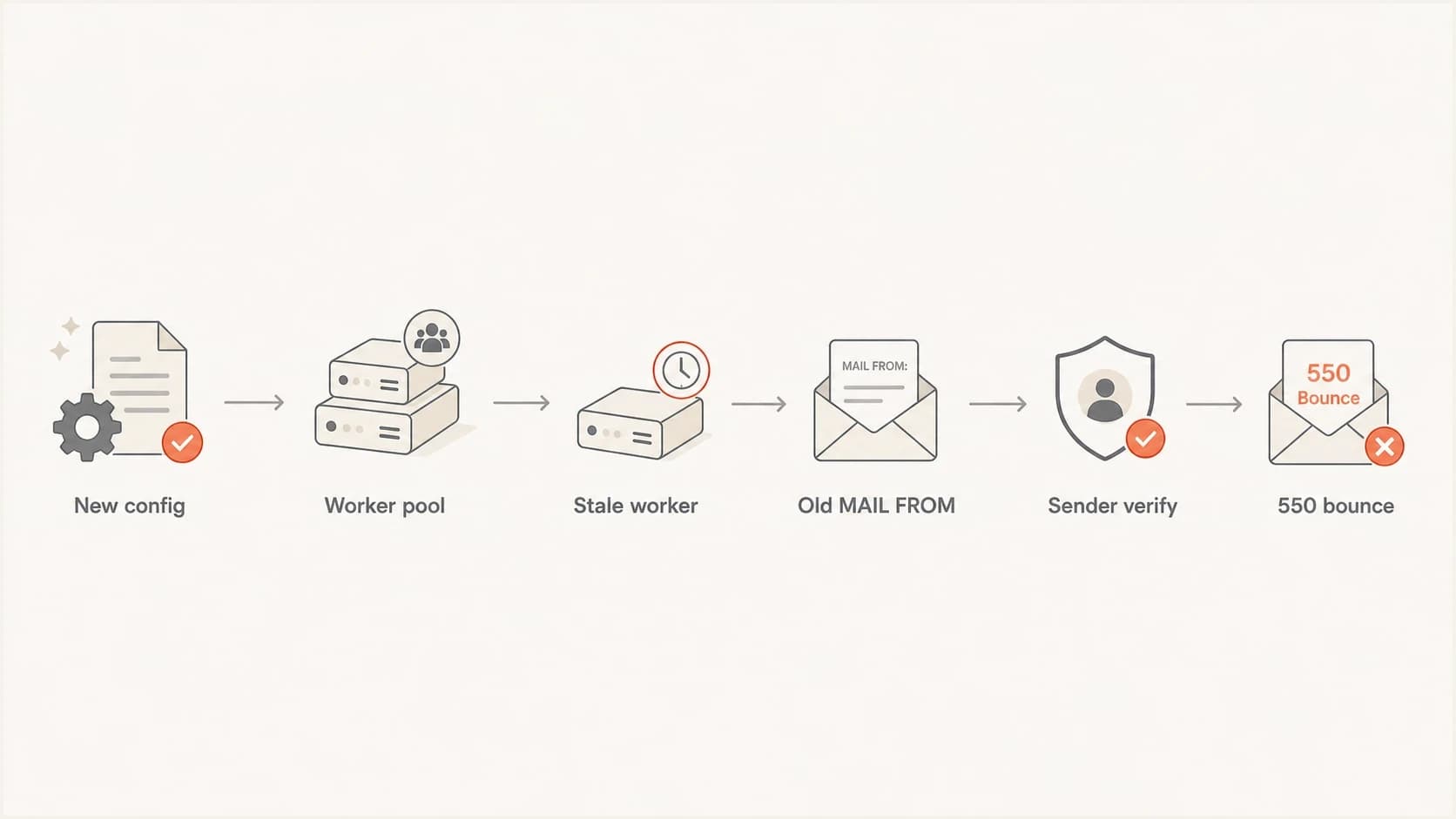 A flowchart showing one stale worker sending an old return path that triggers a 550 bounce.
