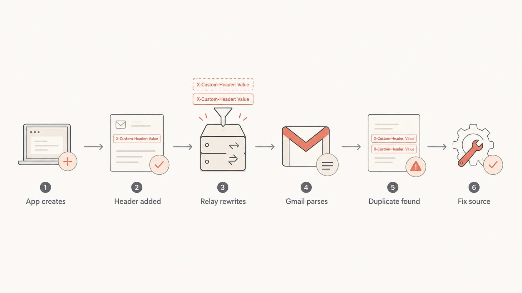 Flowchart showing how duplicate email headers reach Gmail.