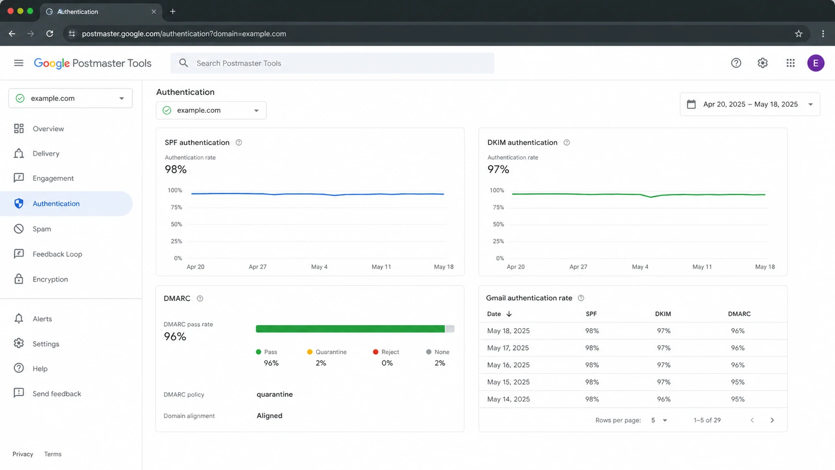 Google Postmaster Tools authentication dashboard showing SPF, DKIM, and DMARC metrics.