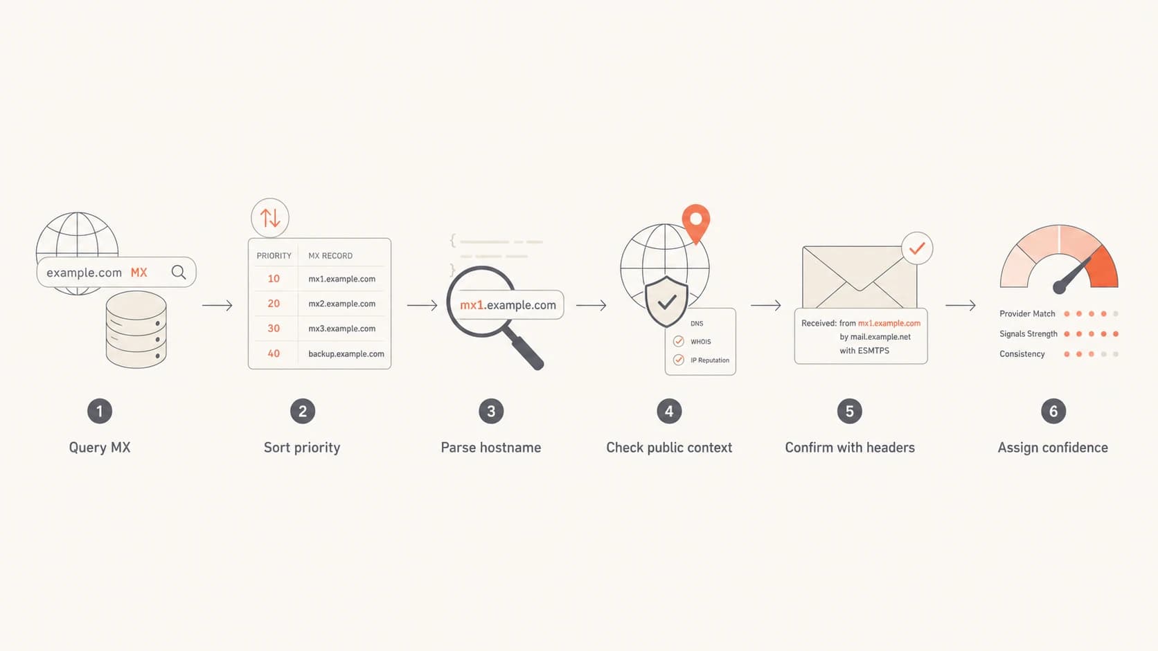 A six-step flowchart for identifying an SMTP provider from MX records.