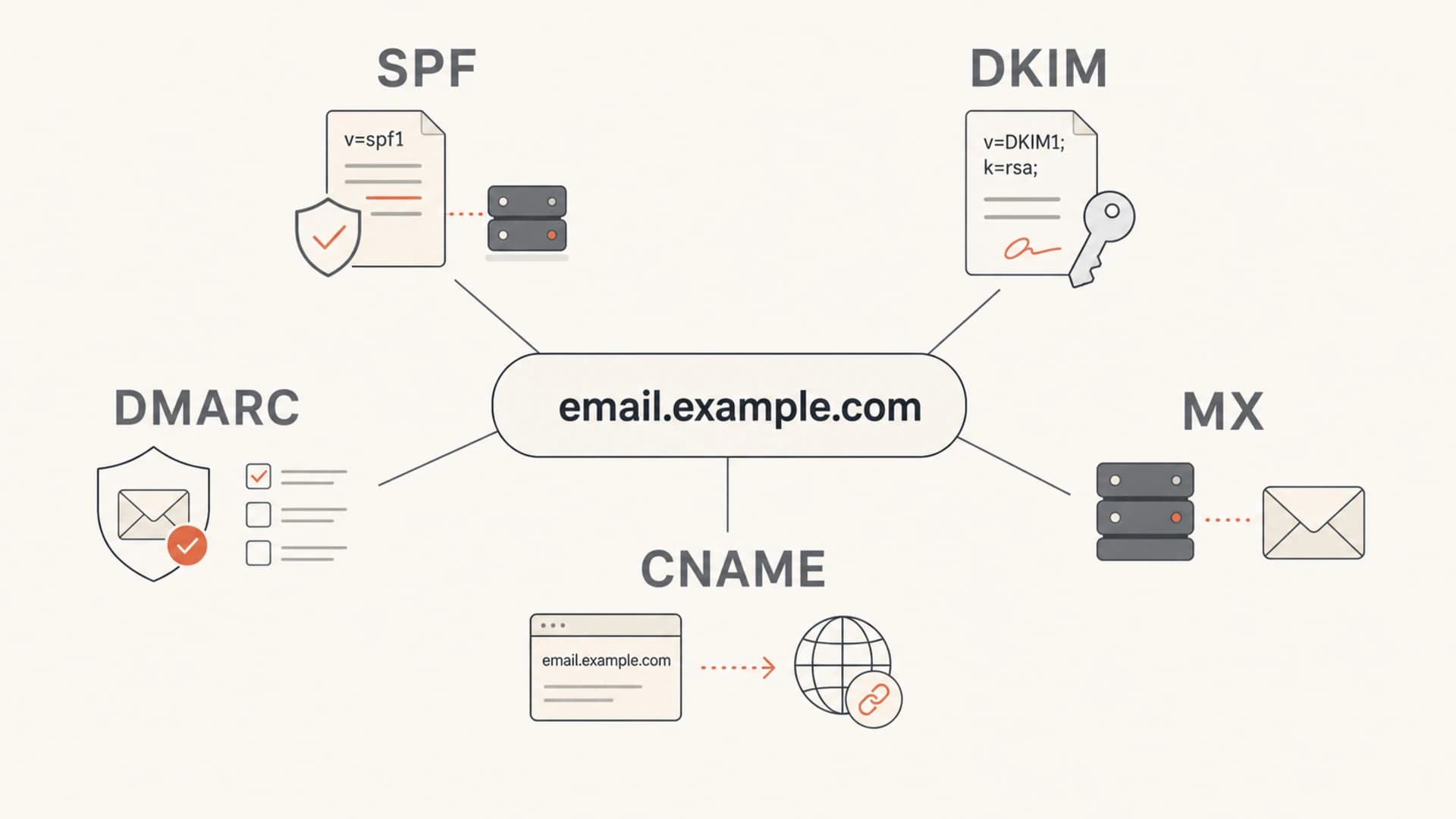 Five DNS record types connected to one email subdomain.