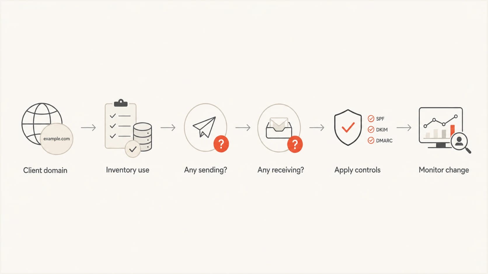 MSP decision flow for classifying a non-sending client domain