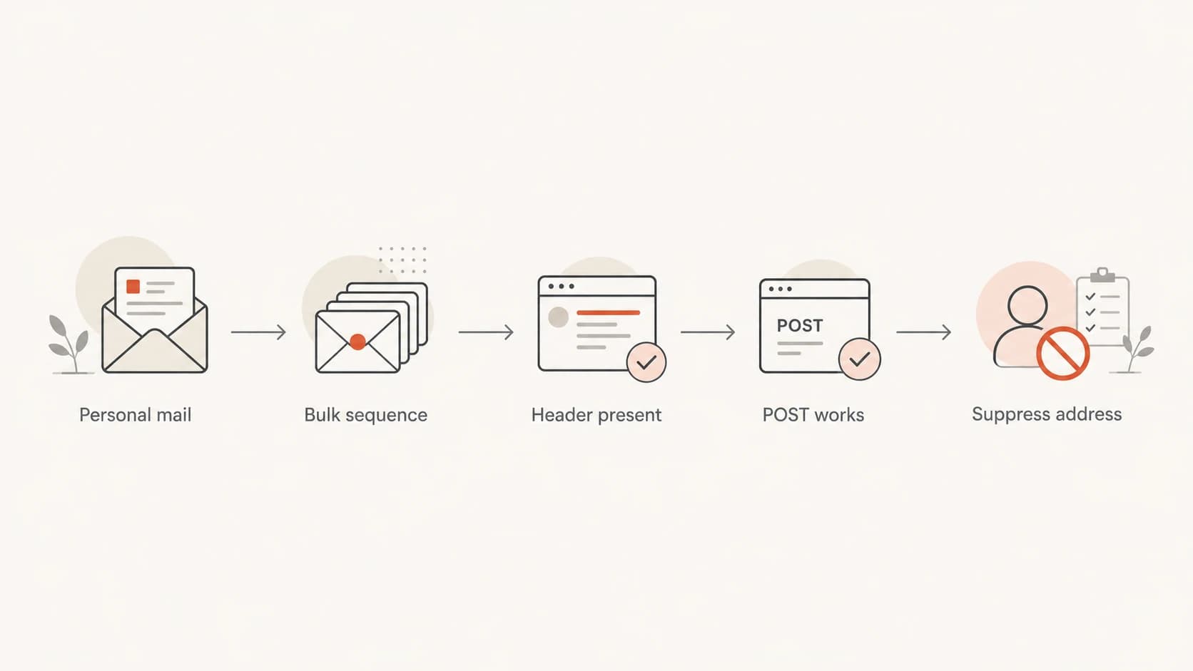 Flowchart showing when one-click unsubscribe is needed for personal mail and bulk sequences.
