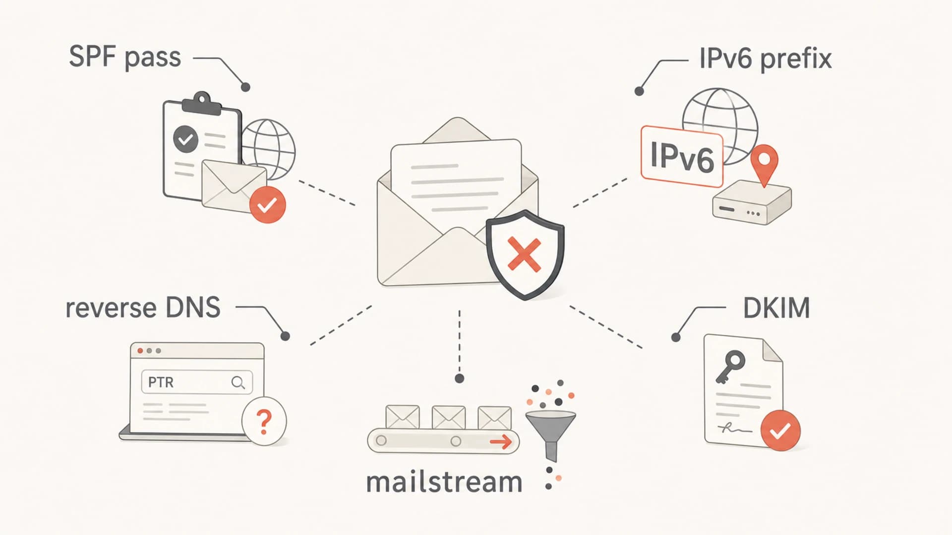 Infographic showing SPF, IPv6 prefix reputation, reverse DNS, DKIM, and mailstream checks.