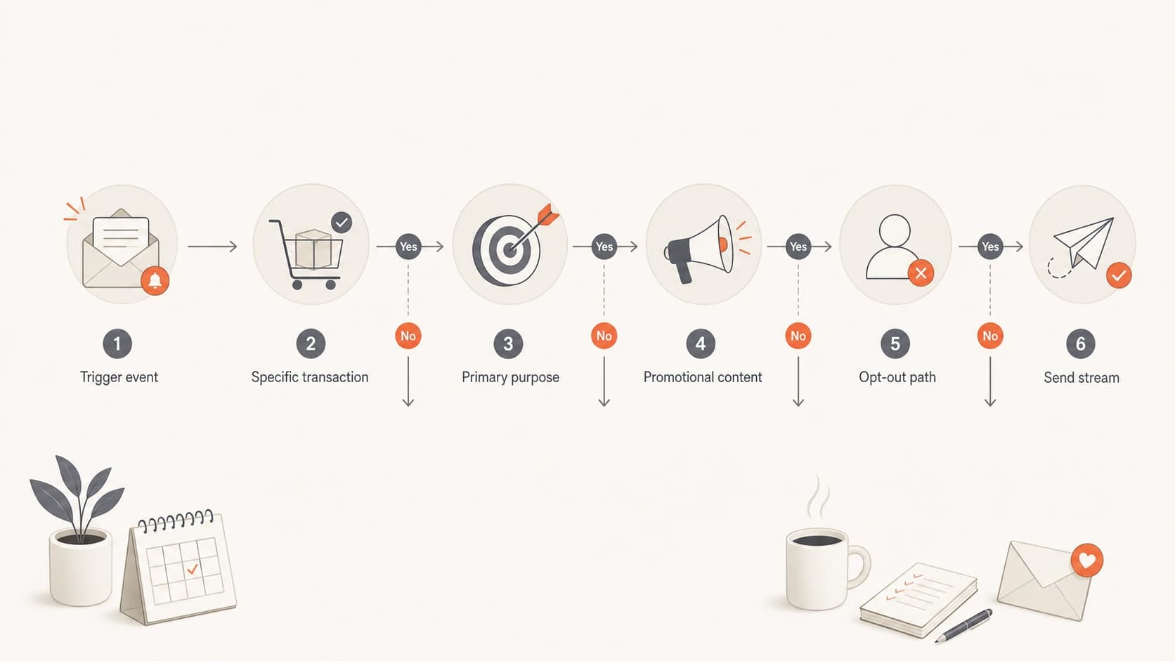 Flowchart for deciding whether a follow-up survey should be treated as transactional.