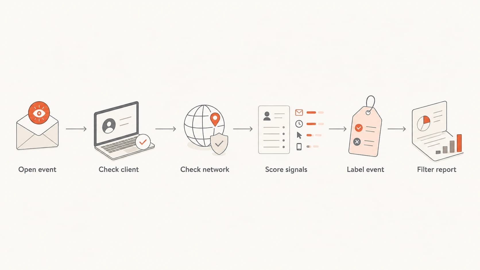 Flowchart for filtering automated email opens from reports.