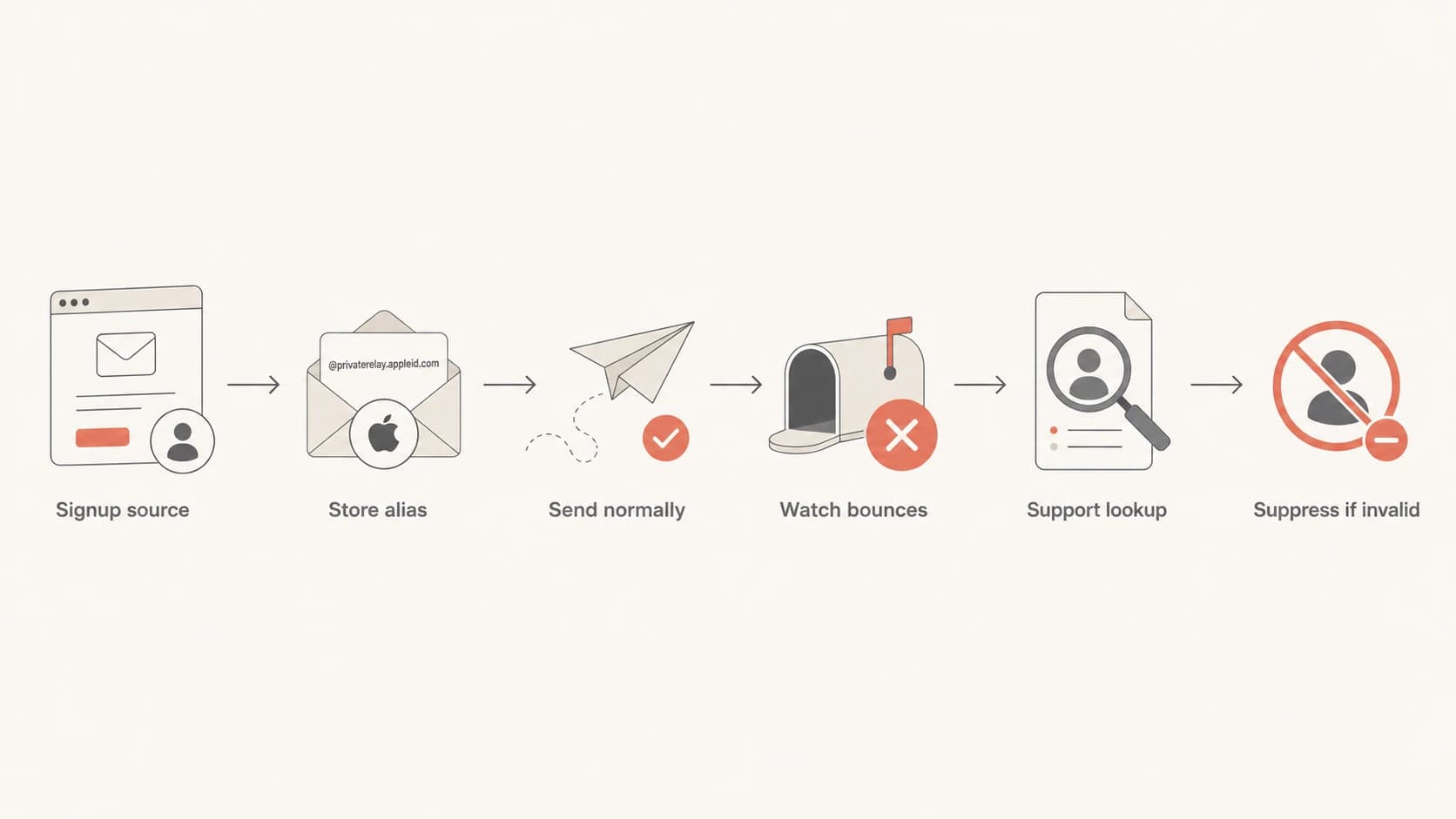 Flowchart for storing, sending to, monitoring, and suppressing Apple relay addresses.