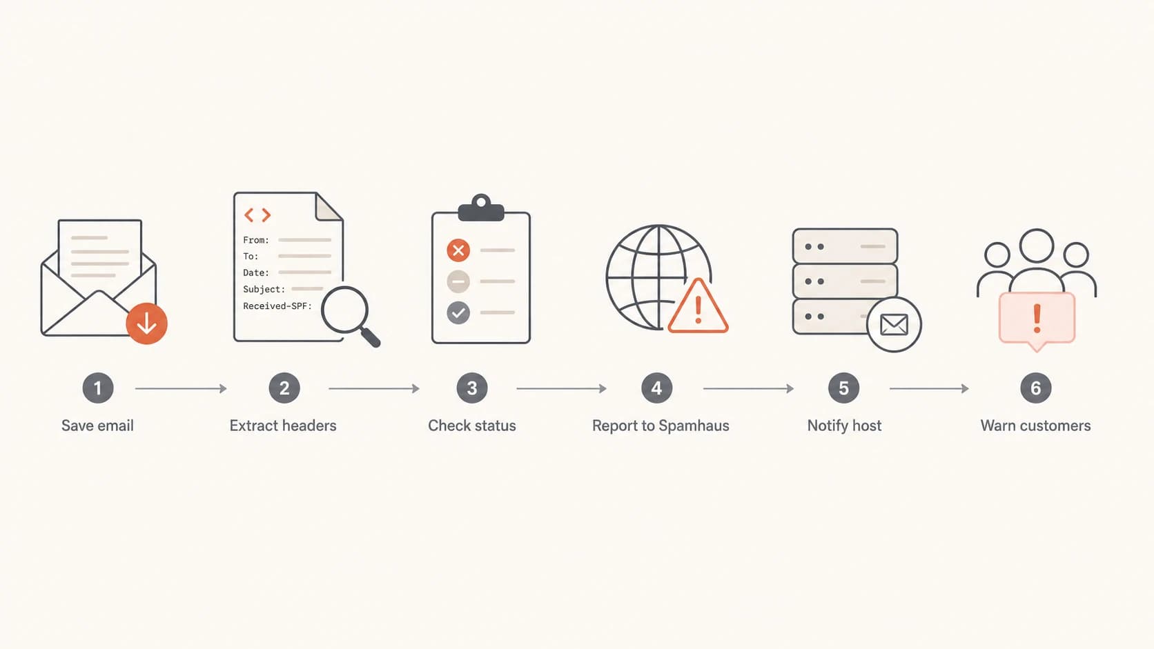 Reporting workflow from saved email evidence to Spamhaus and host reports.