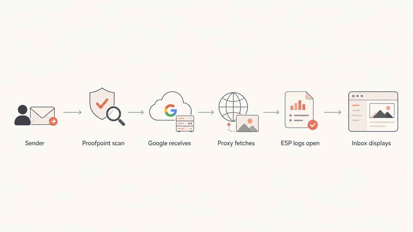 Flowchart showing delivery through Proofpoint, Google image proxy fetching, and ESP open logging.