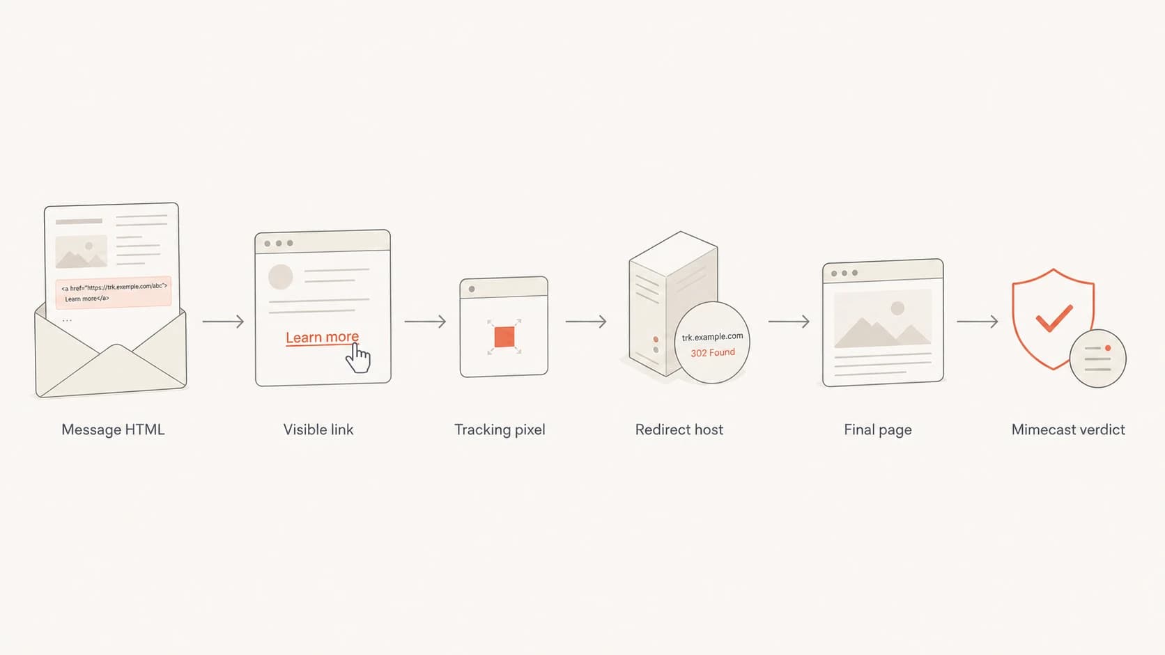 Flowchart showing Mimecast evaluating message HTML, visible links, tracking pixels, redirects, and final pages.