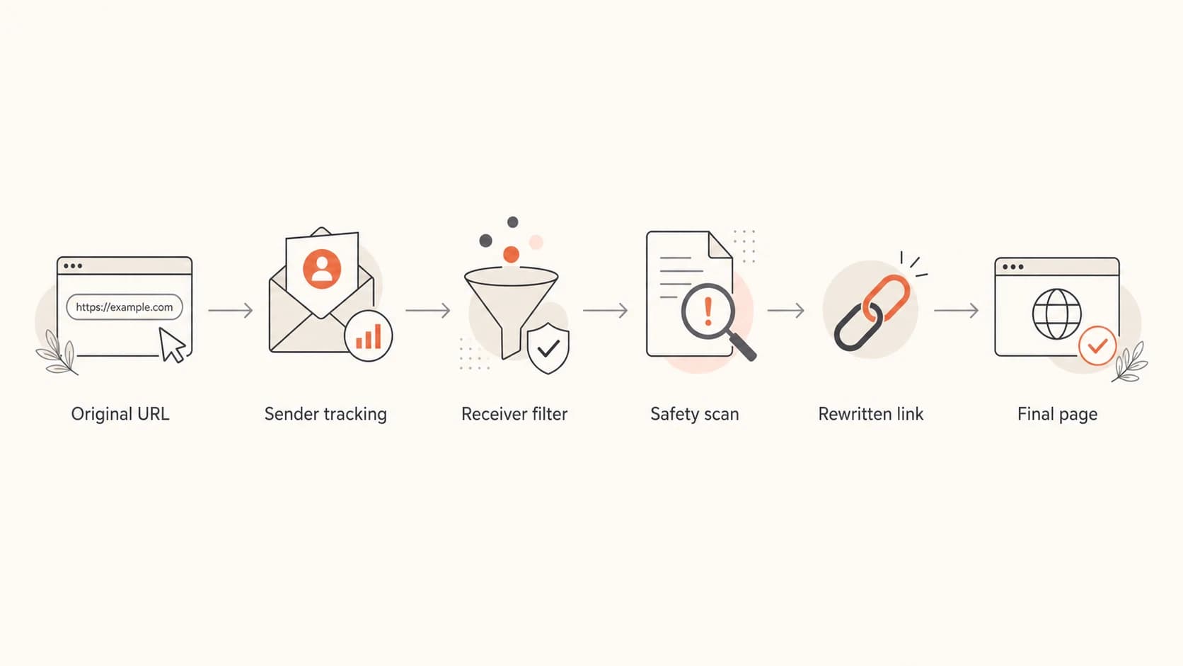 A flowchart showing an email link moving through tracking and security scanning.