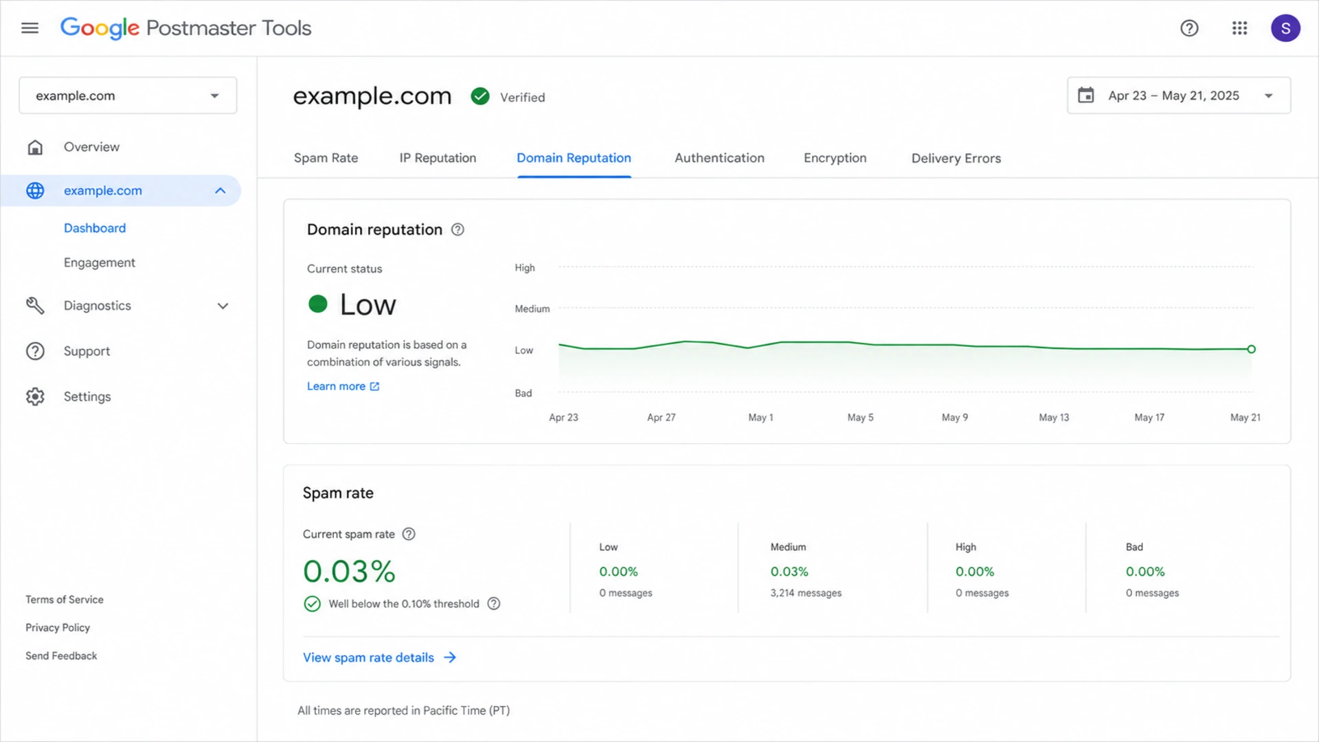 Google Postmaster Tools dashboard showing Gmail reputation and spam-rate data.