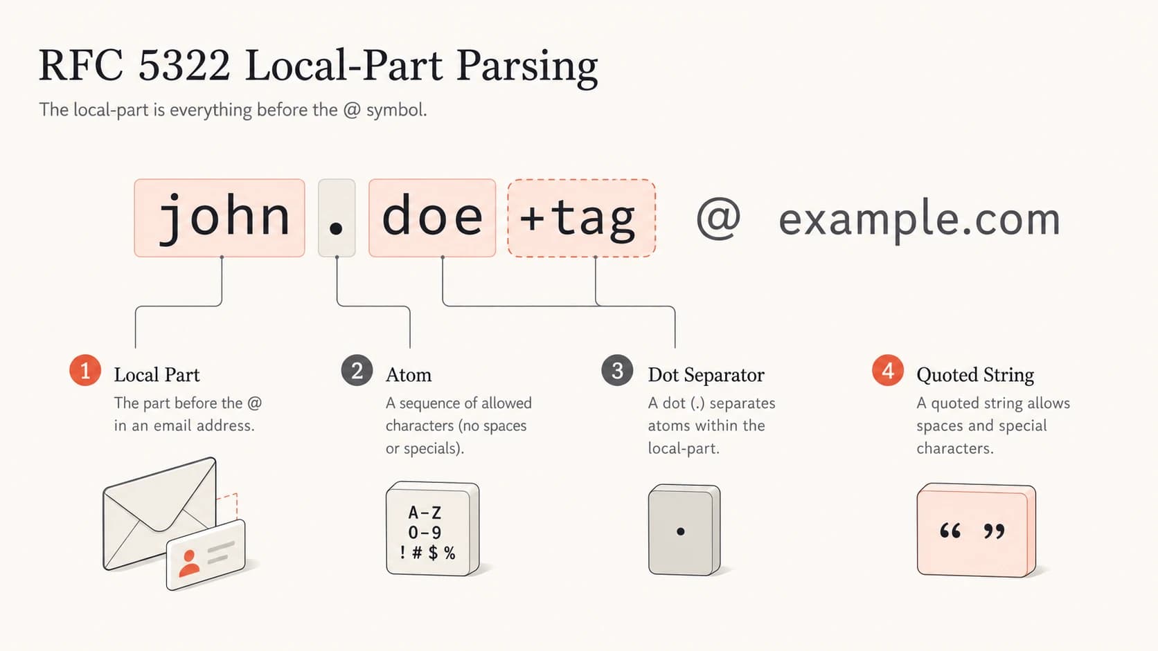 Infographic showing a local part split into atom, dot separator, and quoted string.