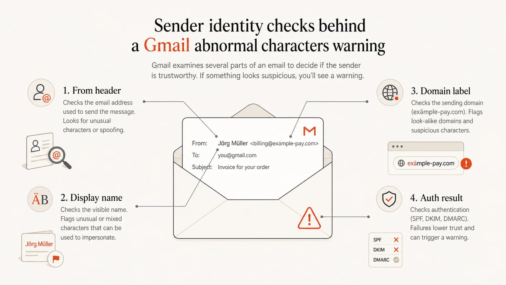 Four sender identity fields Gmail can inspect for abnormal characters.