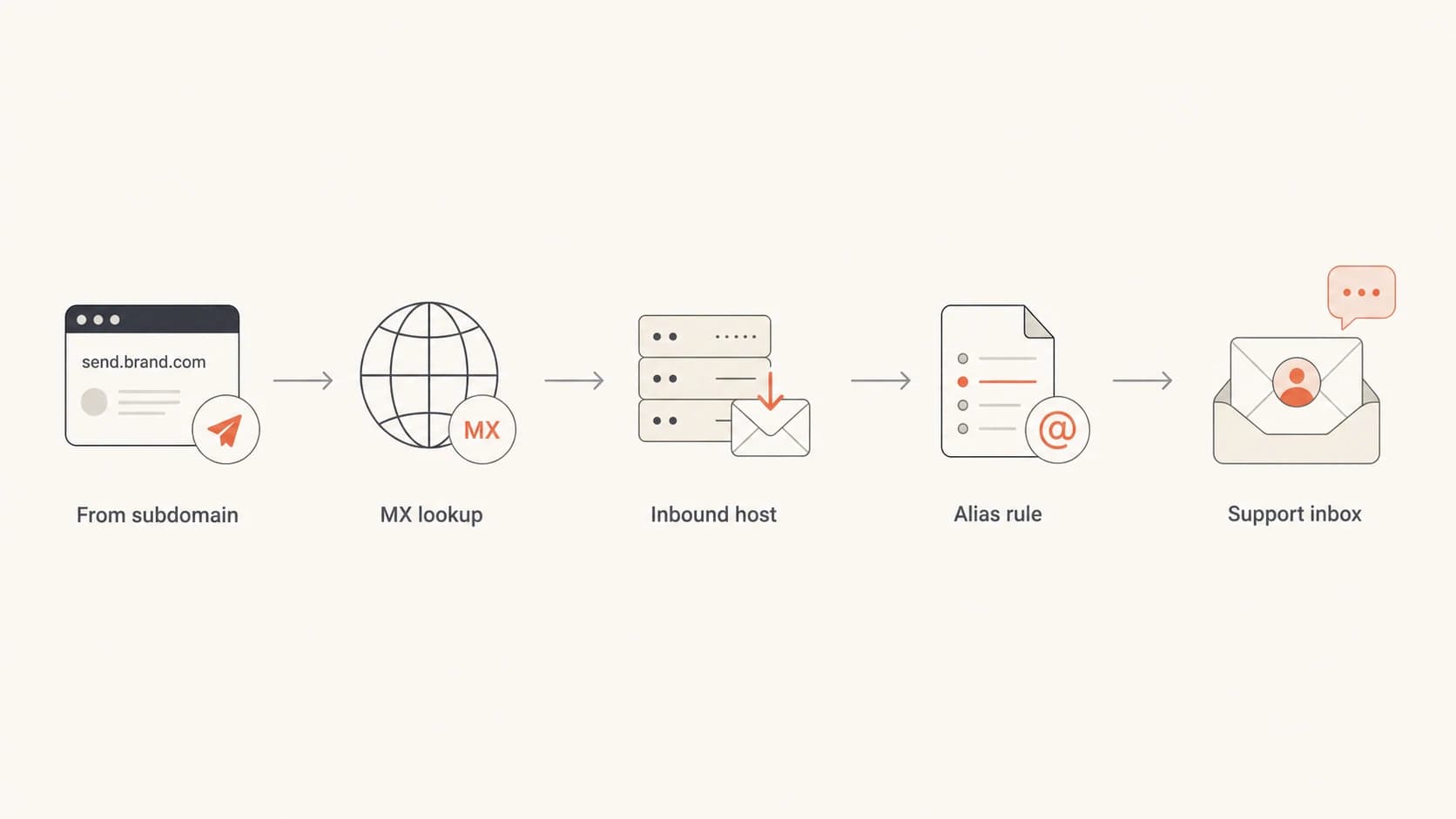 Flowchart showing replies routed from a sending subdomain to a support inbox.