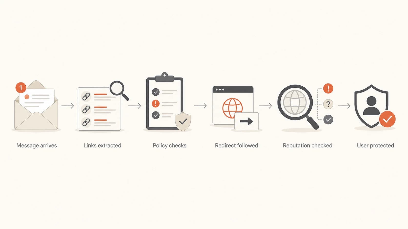 Flowchart showing how one email link can trigger several Microsoft scans.