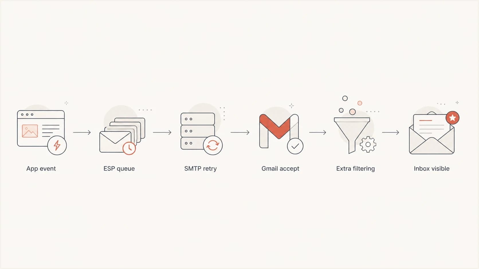 Flowchart showing where Gmail delivery delay can occur in the mail path.