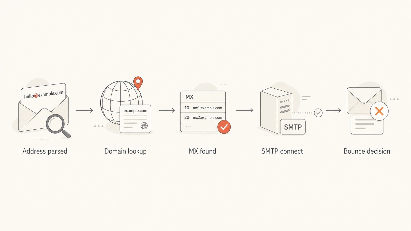 Flowchart showing how a sender checks a domain, finds MX records, connects by SMTP, and decides whether to bounce.