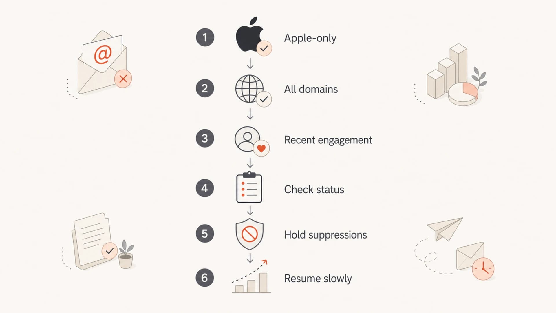 Flowchart for deciding whether Apple bounces are recipient, sender, or provider issues.