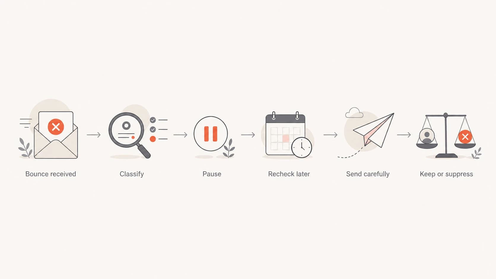Flowchart showing how to pause, recheck, and decide on disabled mailbox bounces.