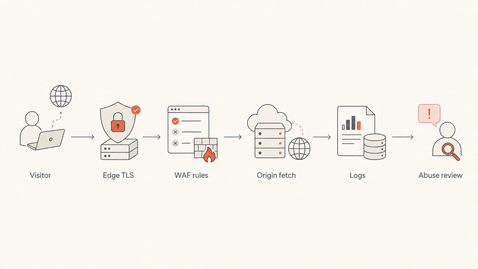 Flowchart showing how proxy traffic moves through edge TLS, WAF rules, origin fetch, logs, and abuse review.