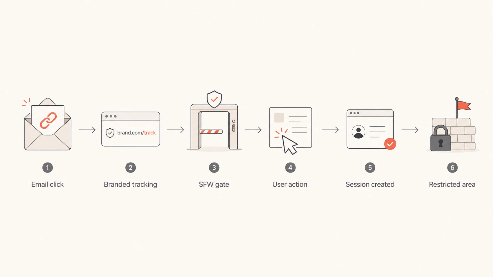Flowchart showing an email click passing through a safe gate before a restricted area.