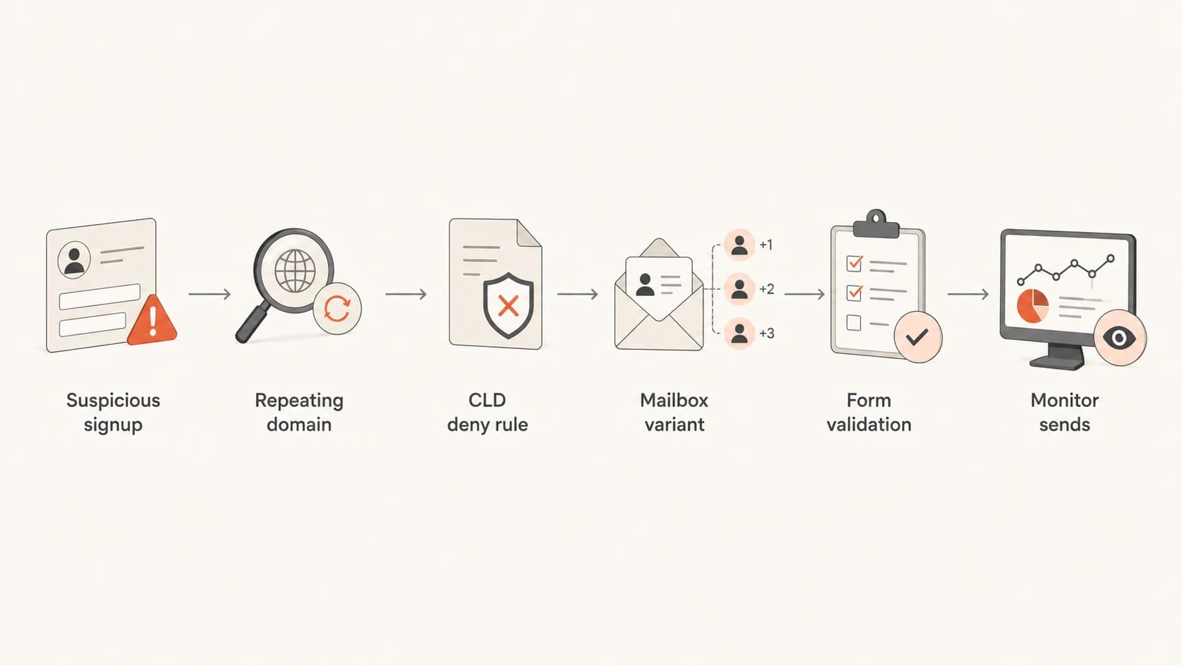 Flowchart showing when to use Custom List Detective versus upstream form validation.