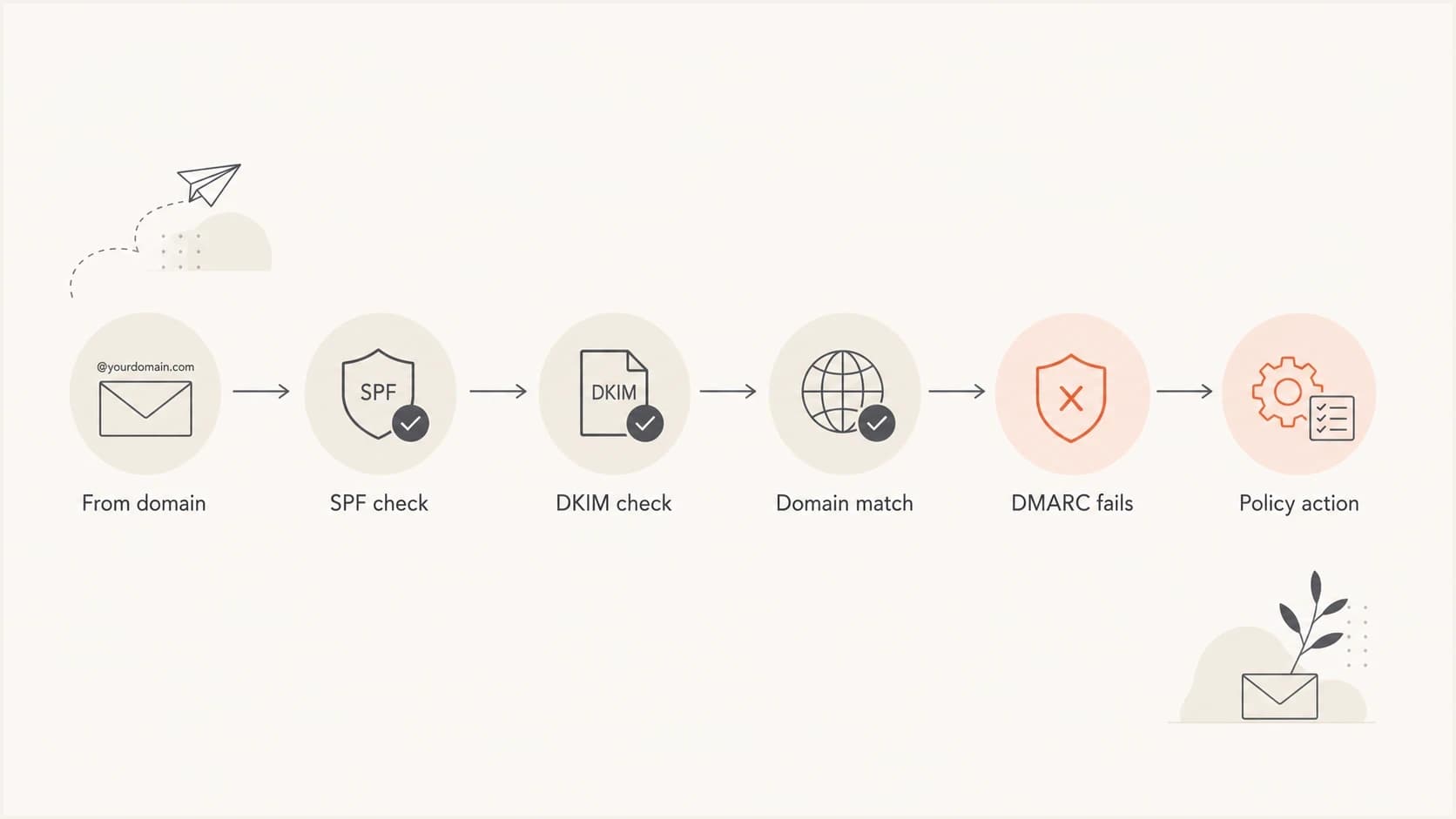 Flowchart showing how a receiver moves from the From domain through SPF, DKIM, domain matching, DMARC failure, and policy action.