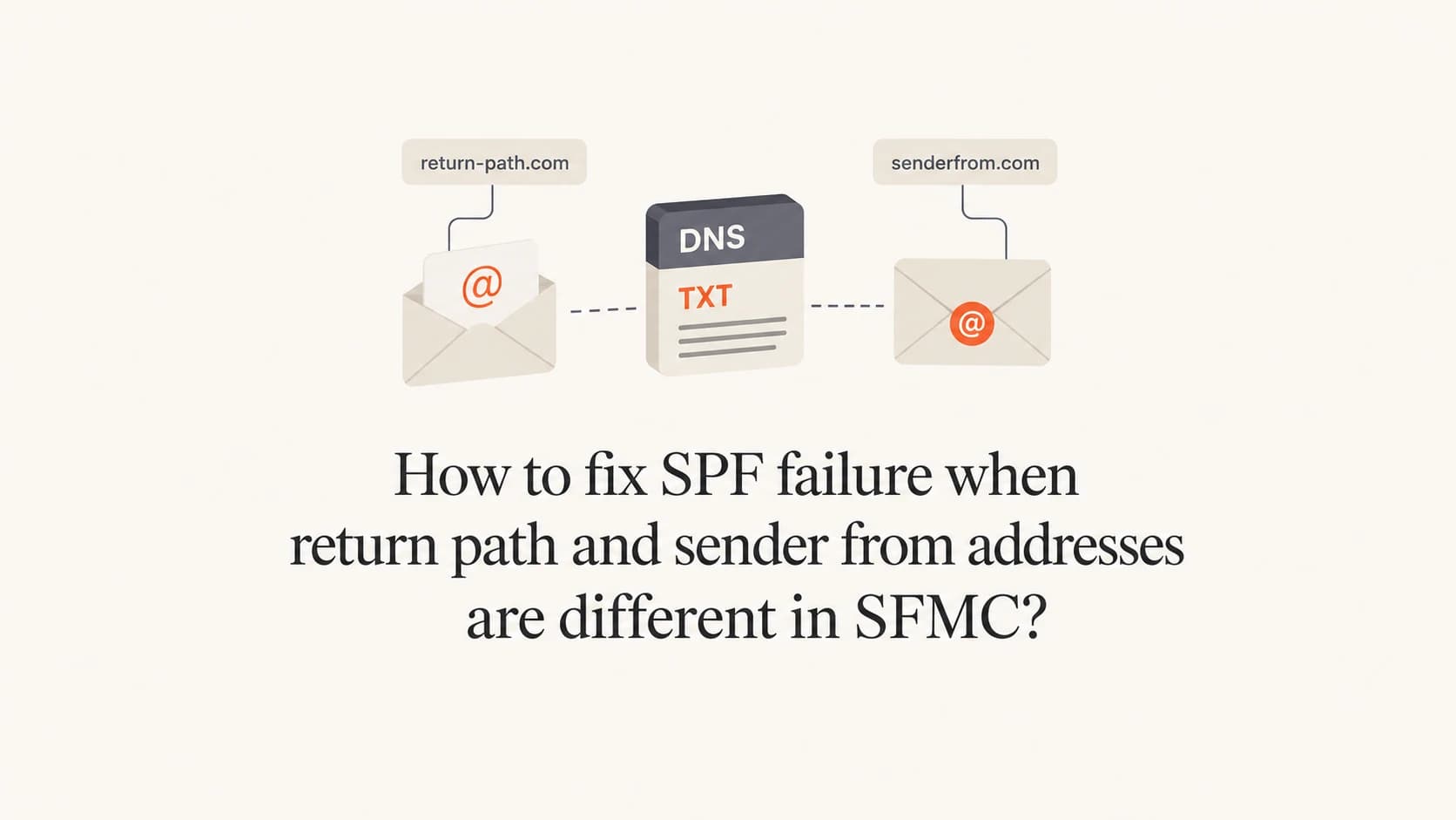 SPF failure in SFMC with separate Return-Path and From domains.