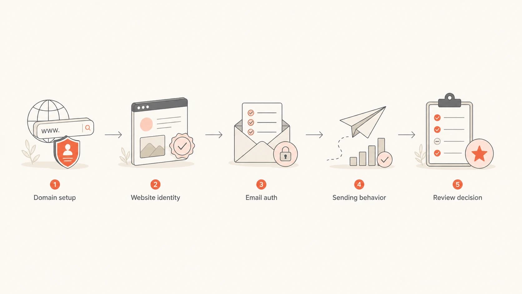 A left-to-right flowchart showing registration privacy as one part of a broader deliverability review.