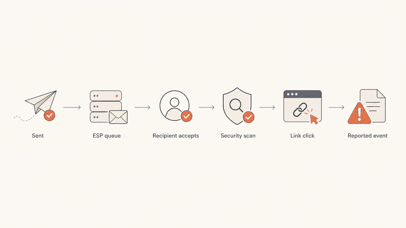 Flowchart showing send queue, delivery, security scan, and click event timing.