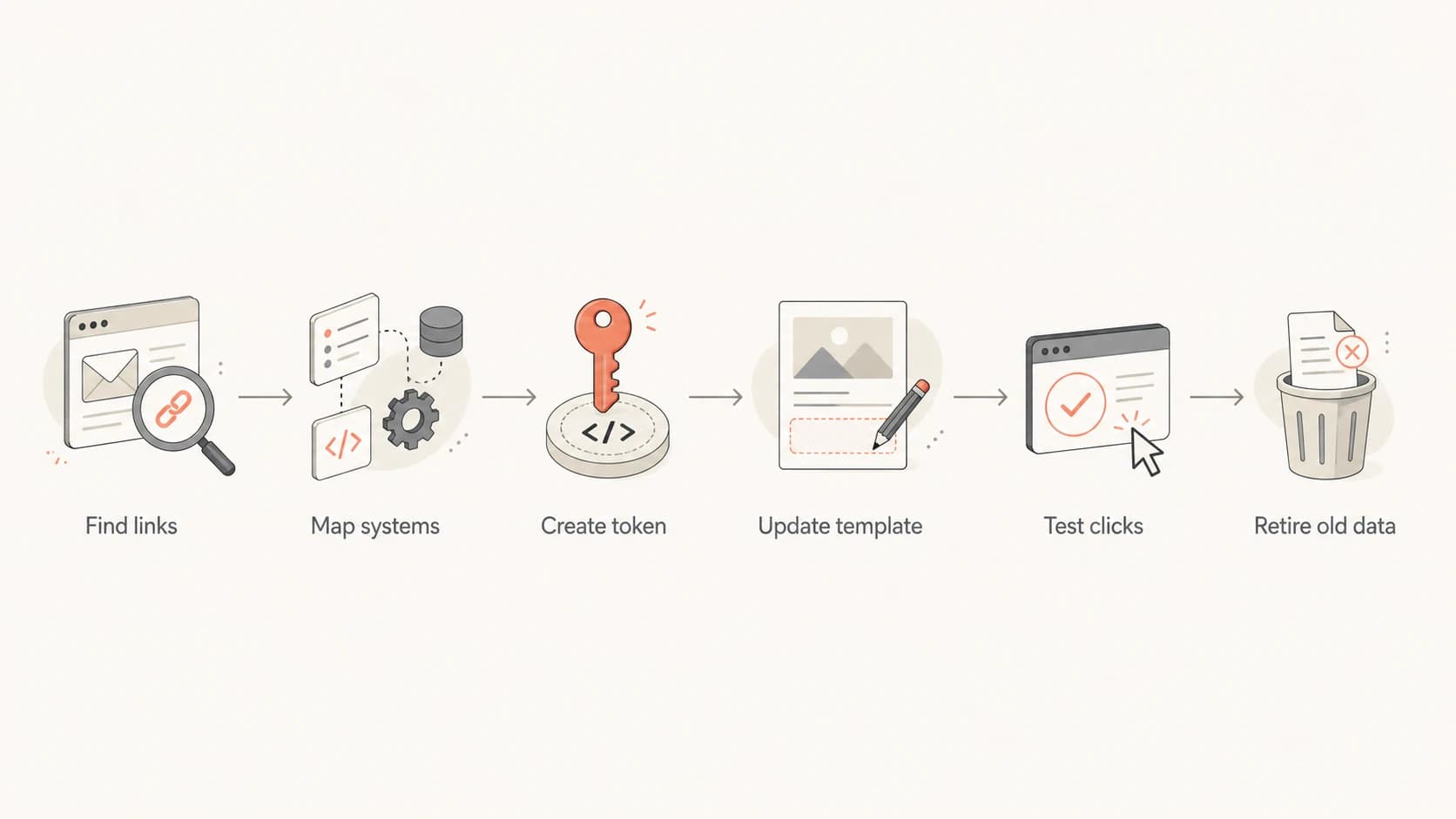 A flowchart for replacing email URL parameters with safer tokenized links.