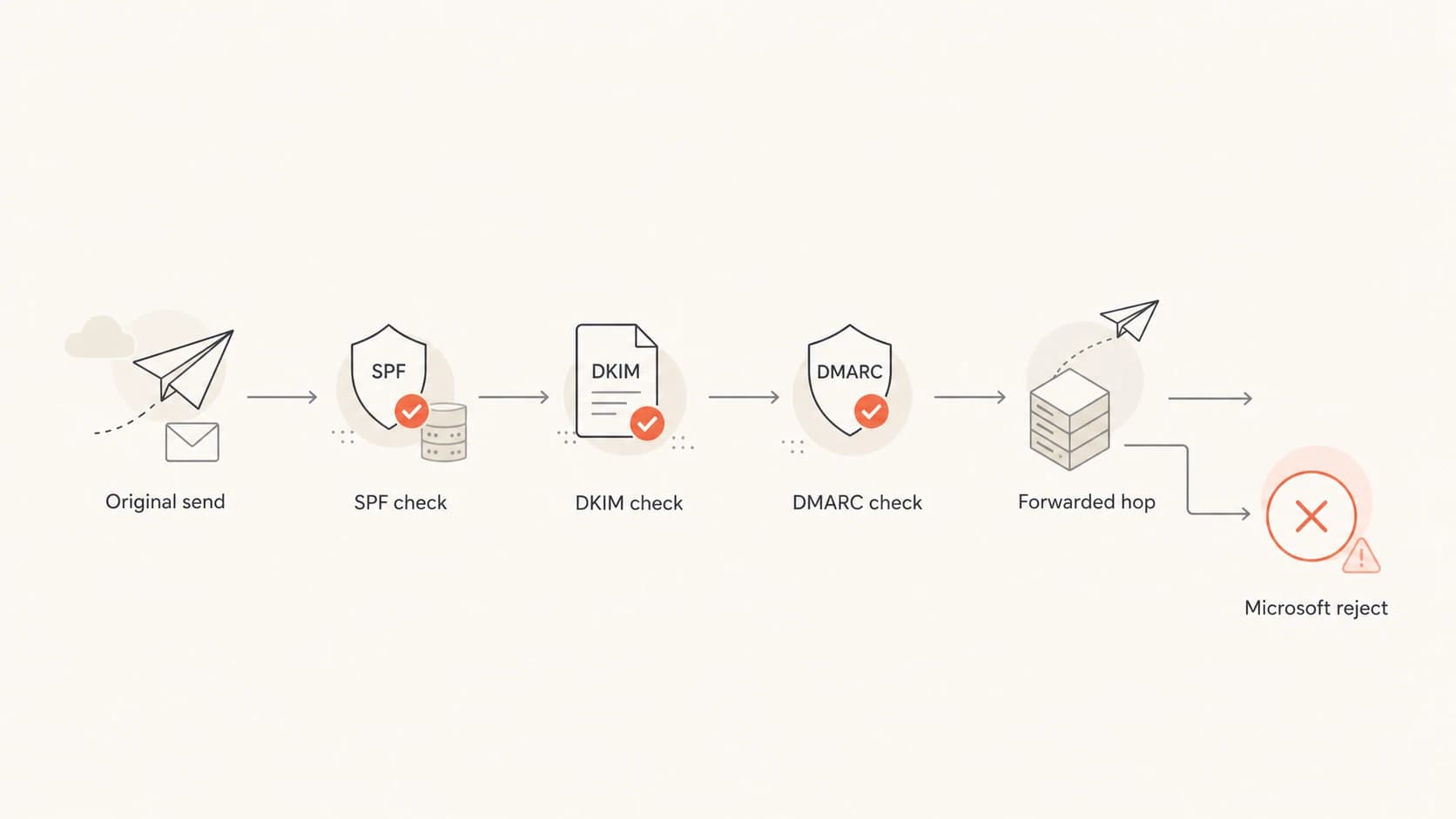 Flowchart showing how SPF, DKIM, DMARC, and forwarding can lead to a Microsoft rejection.