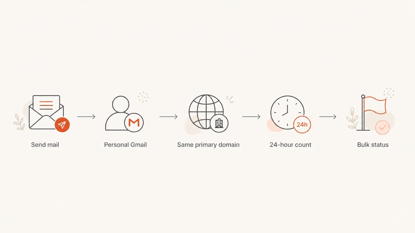 Flowchart showing how Gmail bulk sender volume is counted.