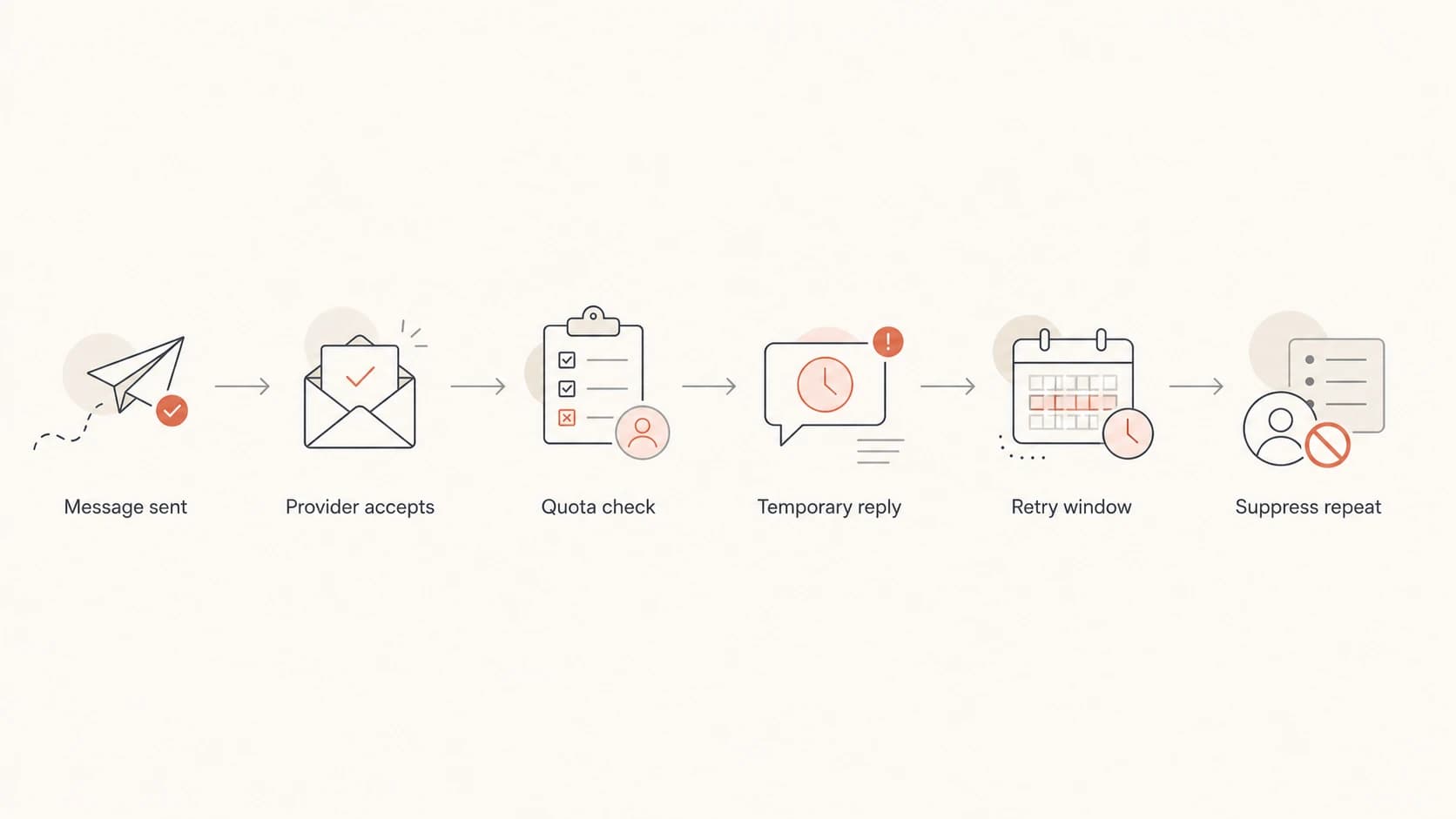 Flowchart showing a message moving through quota check, retry, and suppression.