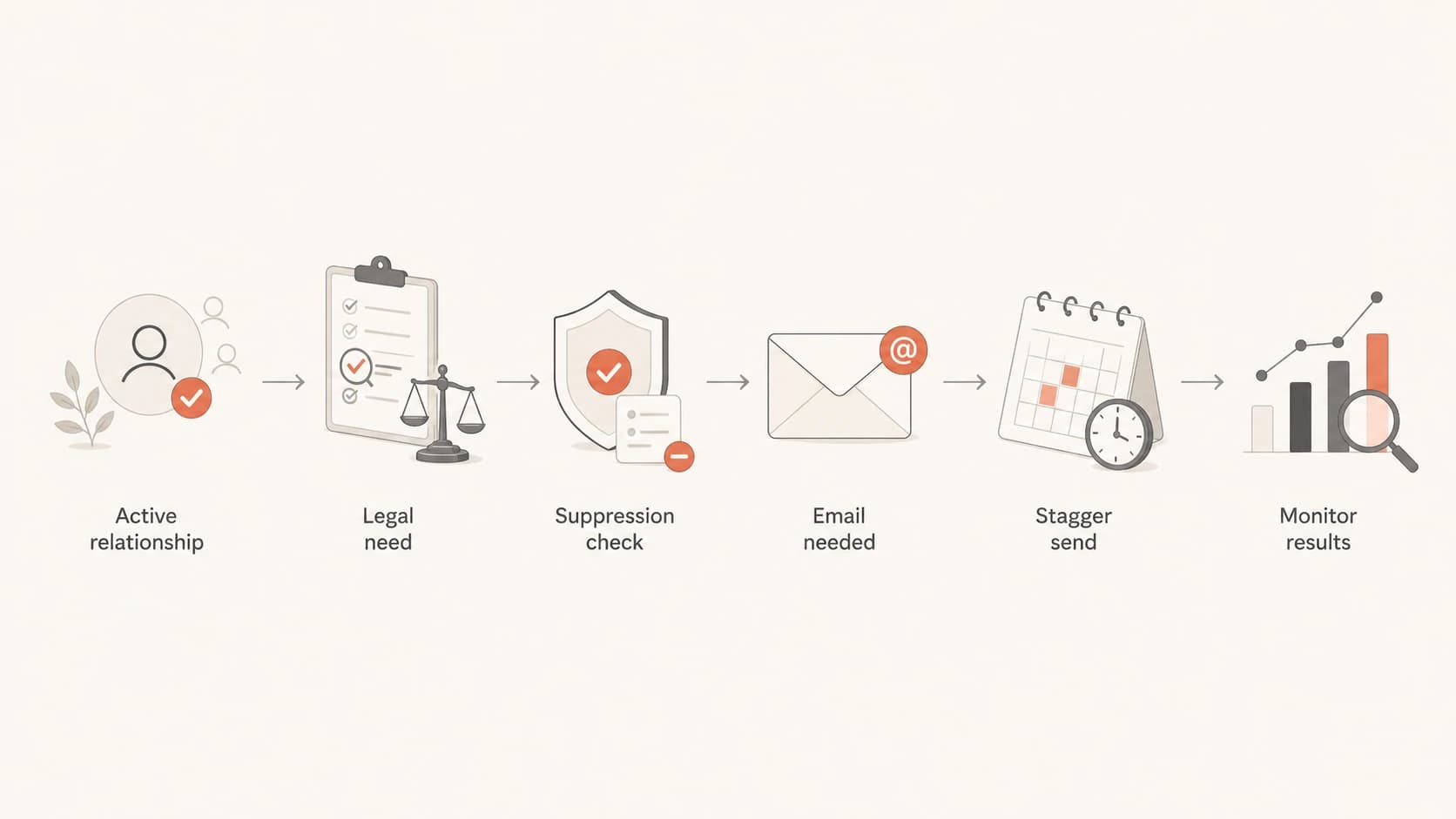 Flowchart showing how to decide whether to send a terms notice.