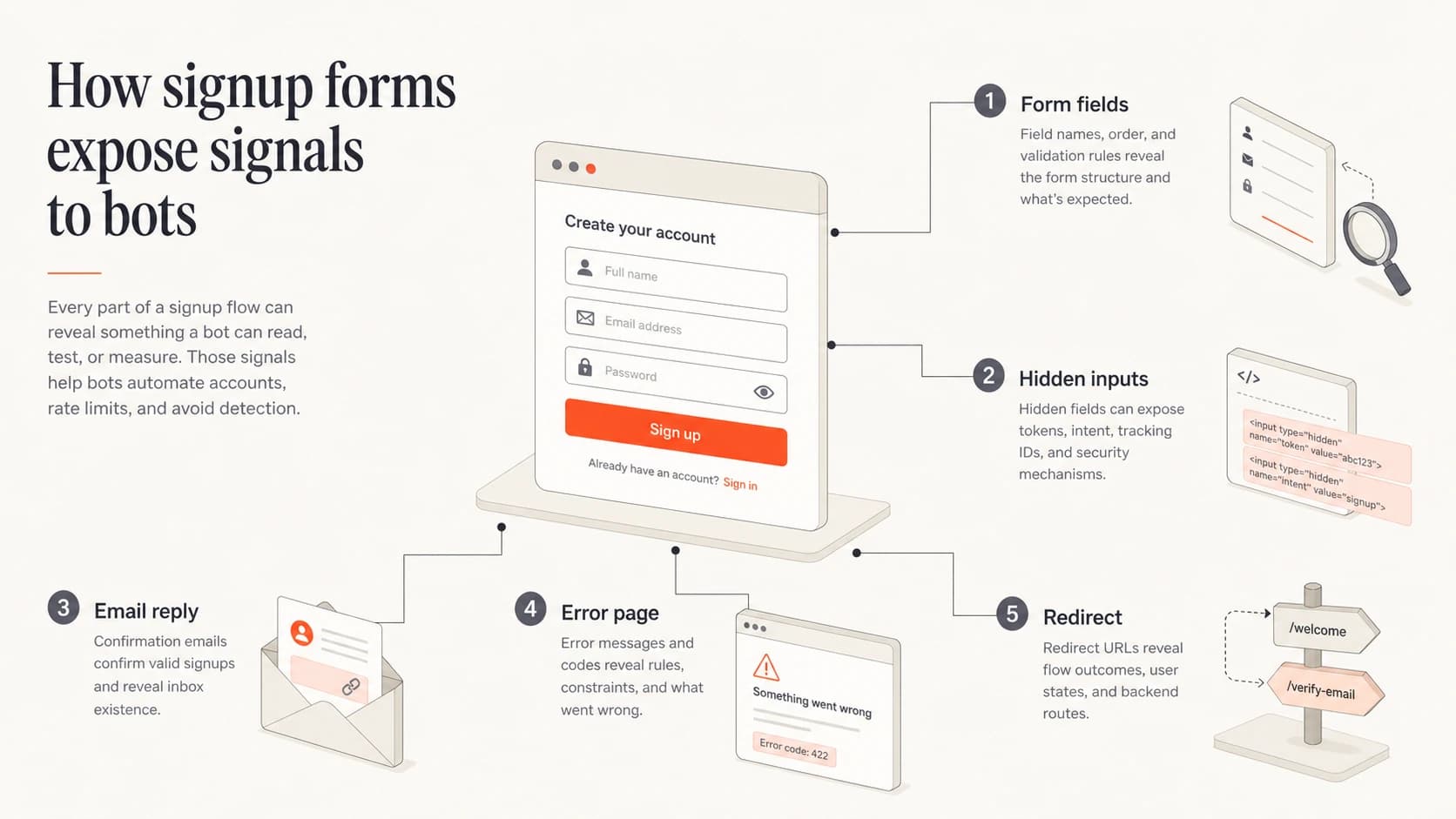 Infographic showing signup form signals that bots can use for probing.