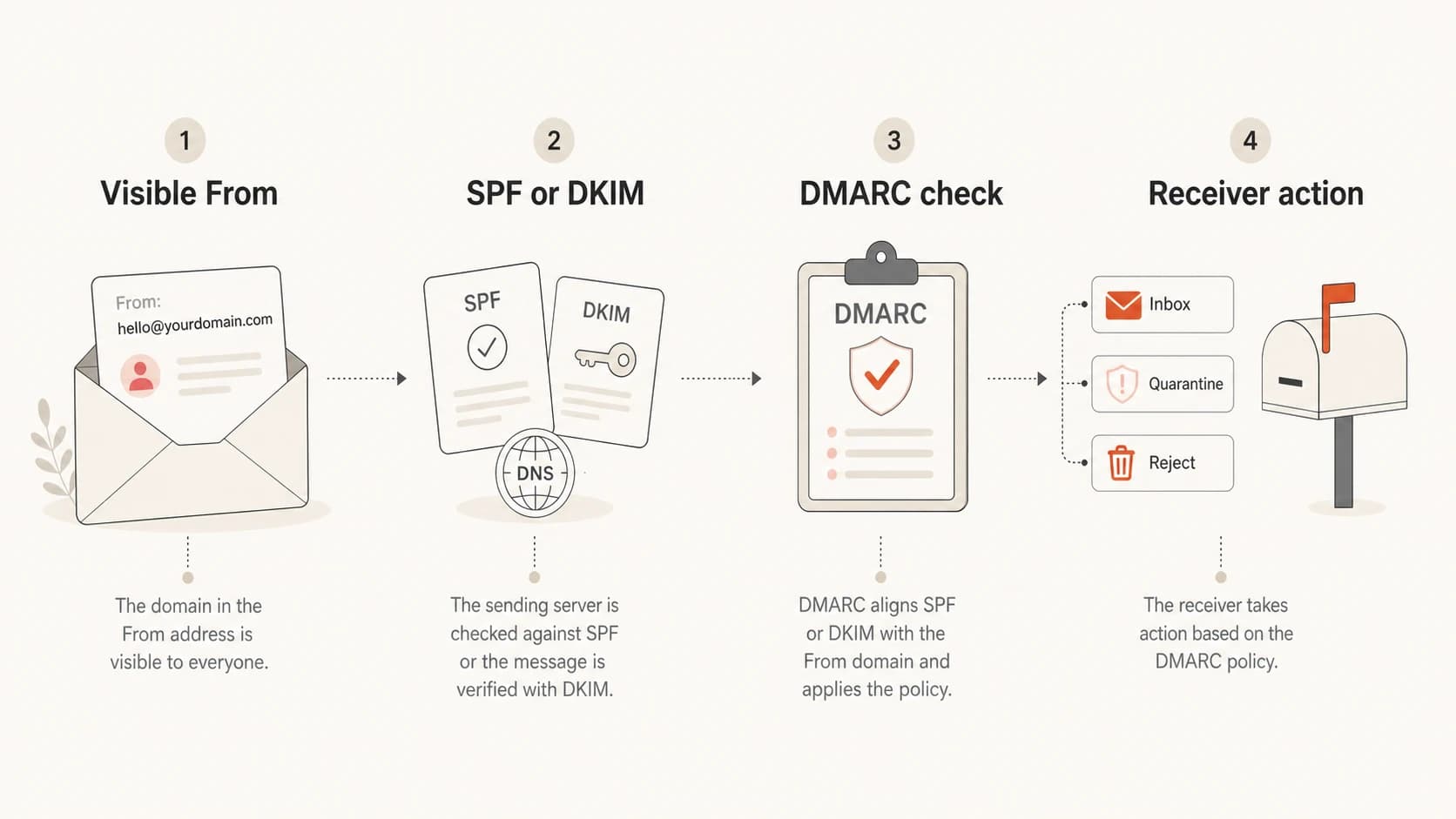 Infographic showing Visible From, SPF or DKIM, DMARC check, and receiver action.