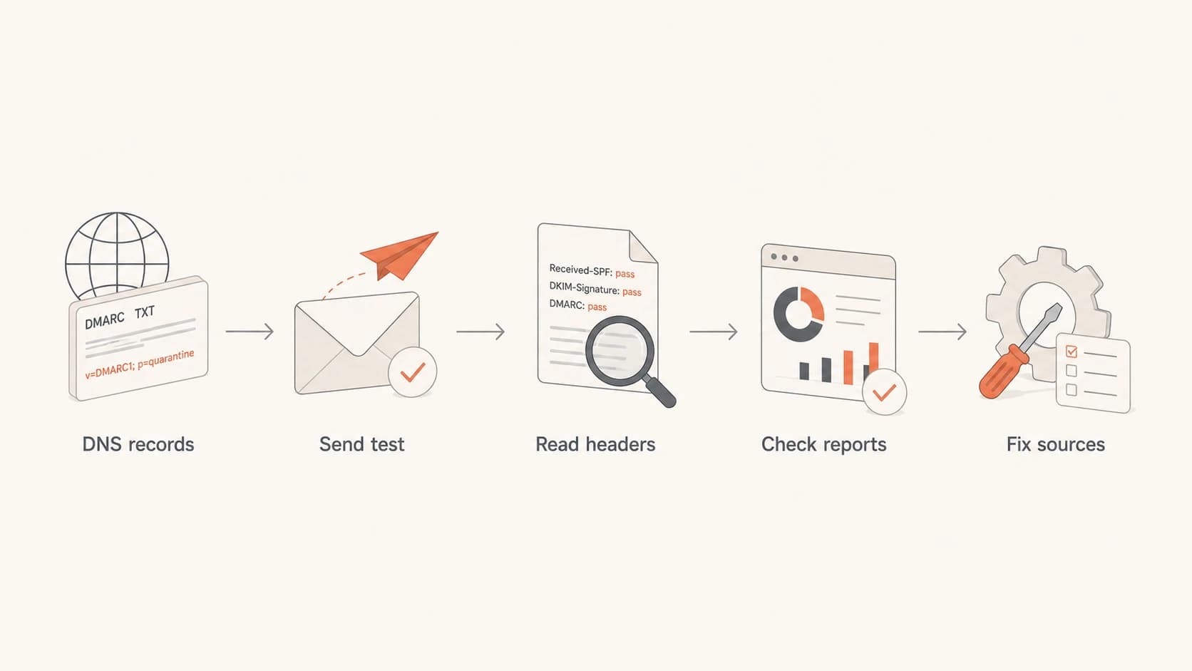 Flowchart showing DNS checks, test email, headers, reports, and fixes.