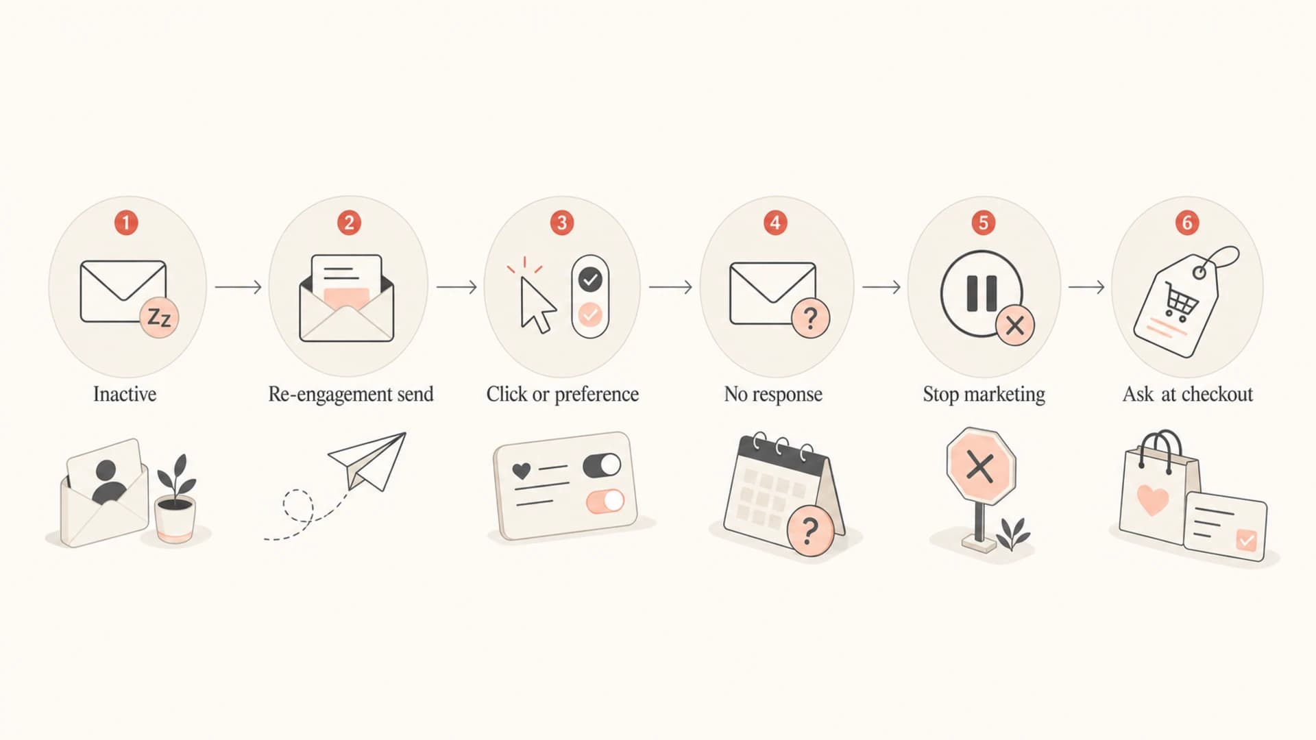 Flowchart showing how inactive subscribers move through re-engagement and opt-in decisions.