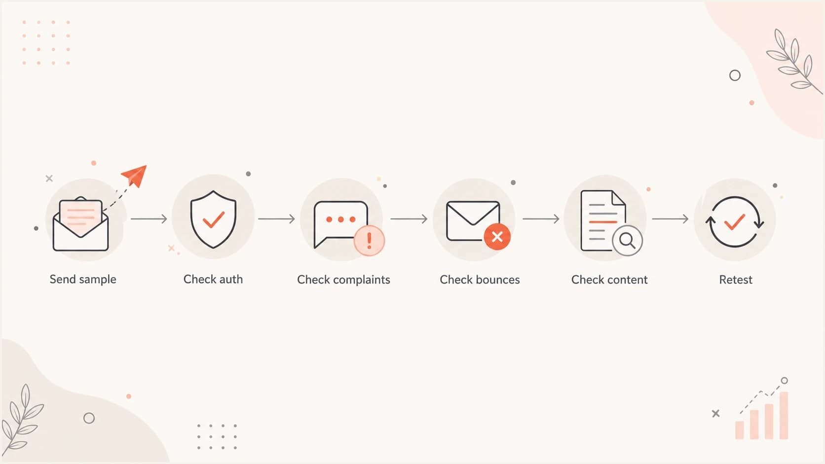 Email deliverability diagnostic flowchart for testing authentication, complaints, bounces, content, and retesting.