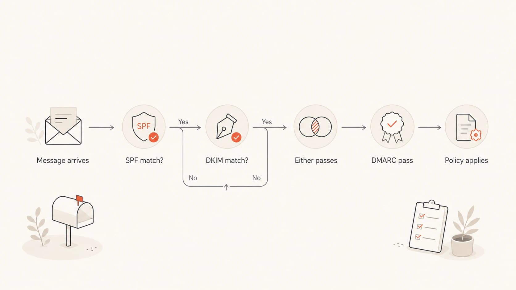 DMARC passes when either the SPF path or DKIM path matches the visible From domain.