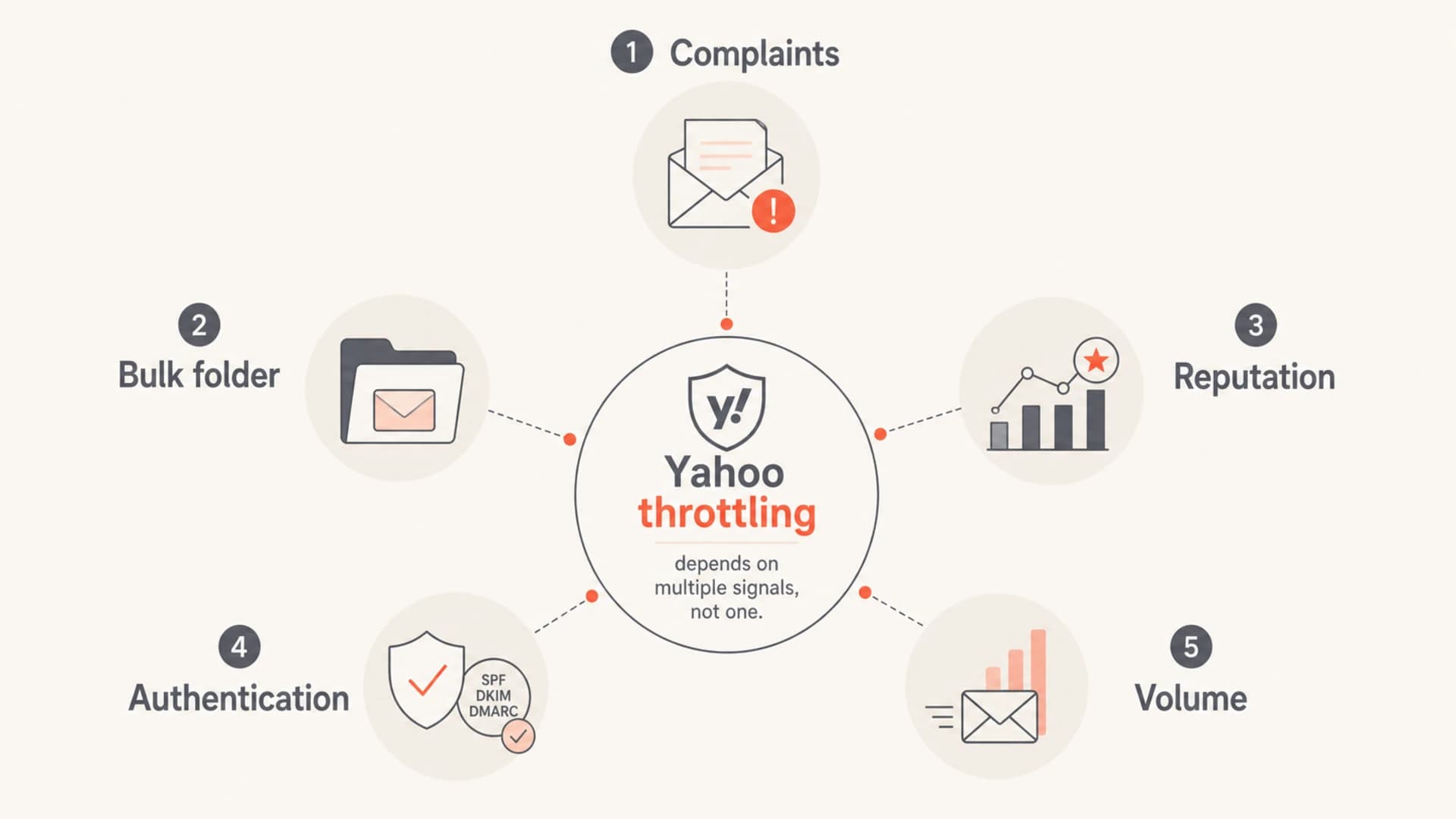 Yahoo throttling depends on complaints, bulk placement, reputation, authentication, and volume.