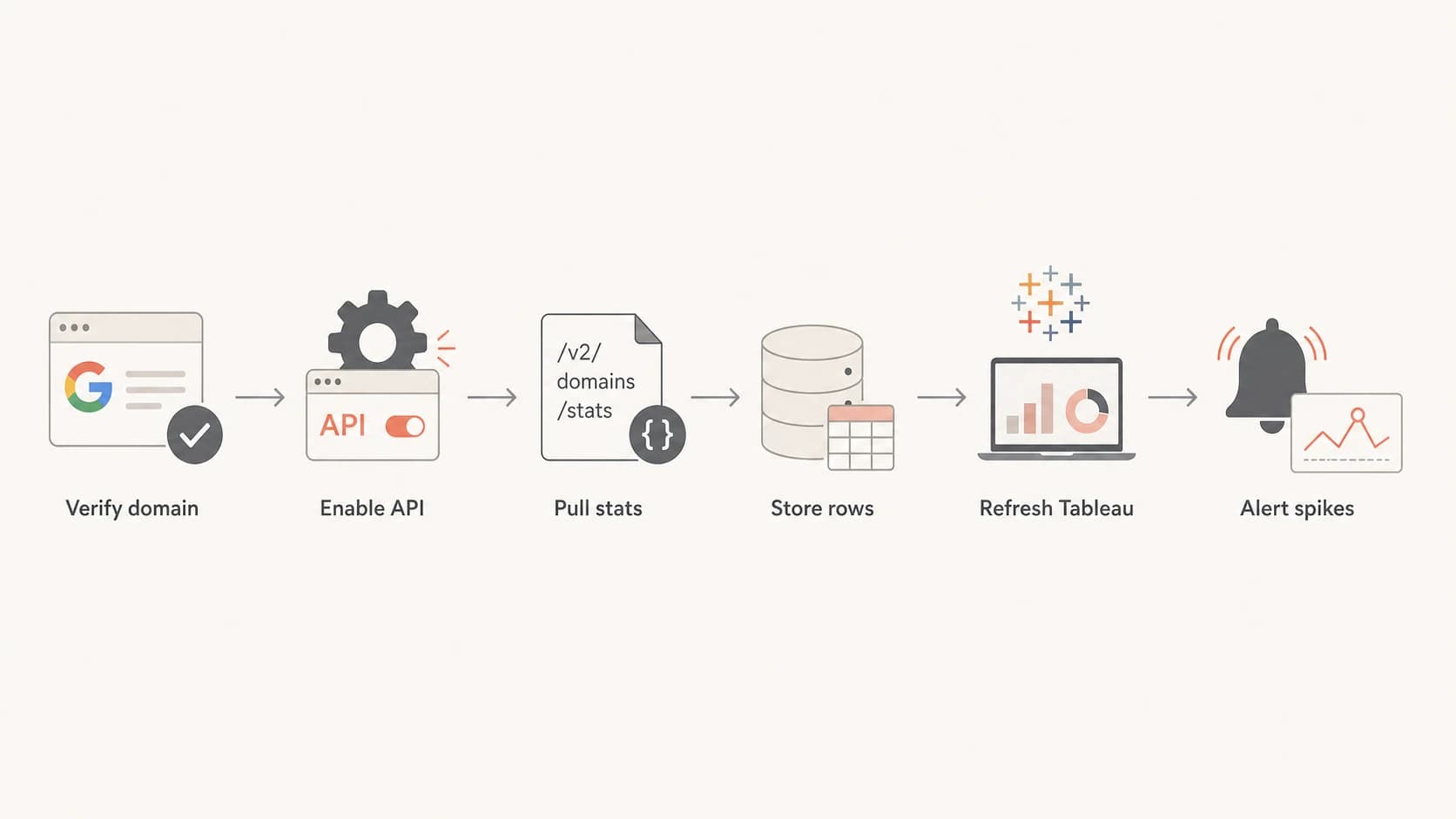 Flowchart showing a Postmaster Tools v2 API pipeline into Tableau.