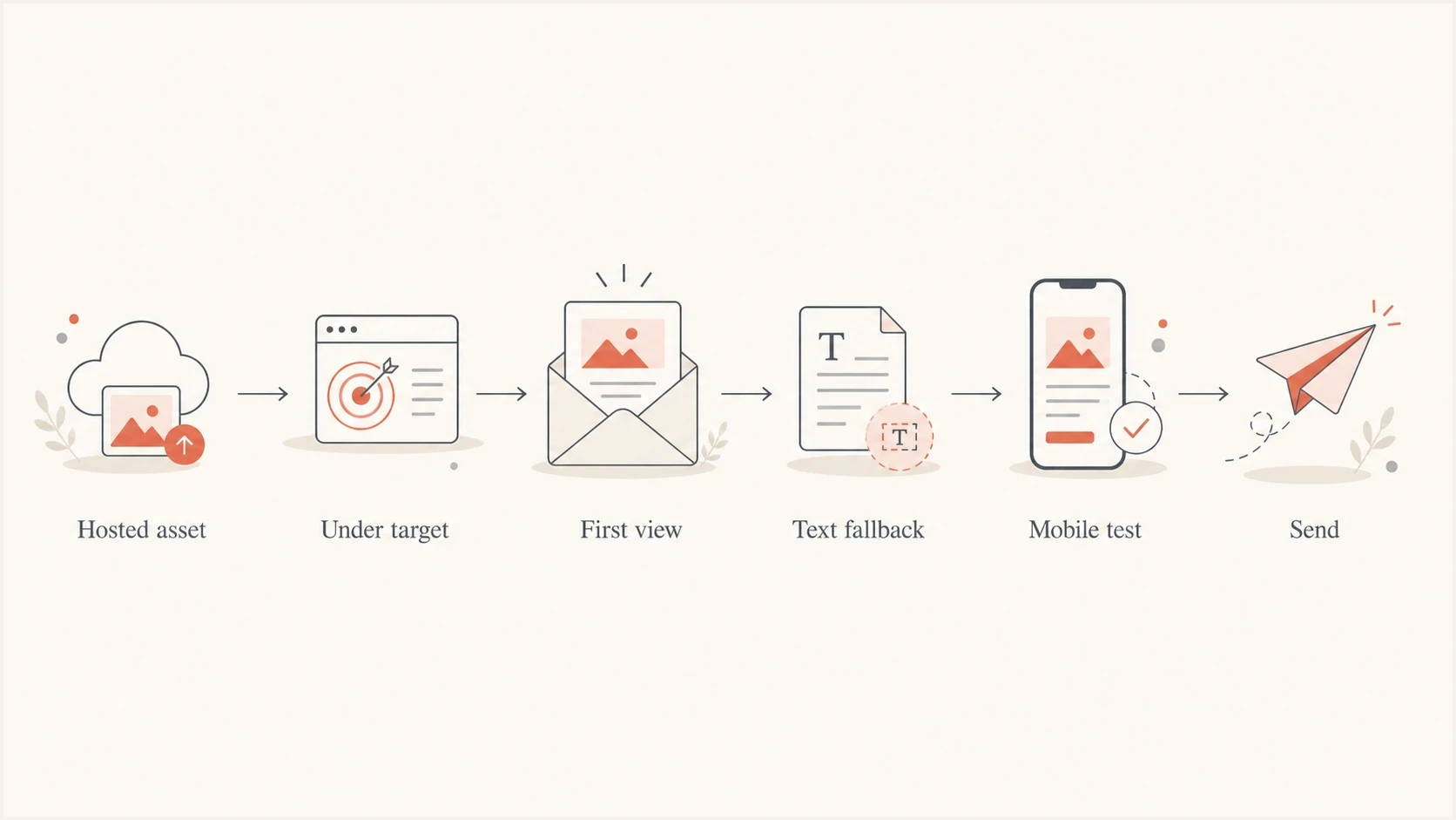 A decision path for checking whether an email image is ready to send.